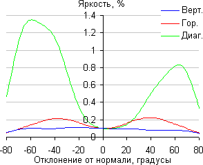 ЖК-монитор ViewSonic VP2780-4K, Яркость черного поля ЖК-монитор ViewSonic VP2780-4K, Яркость черного поля