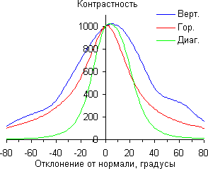 ЖК-монитор ViewSonic VP2780-4K, Контрастность ЖК-монитор ViewSonic VP2780-4K, Контрастность