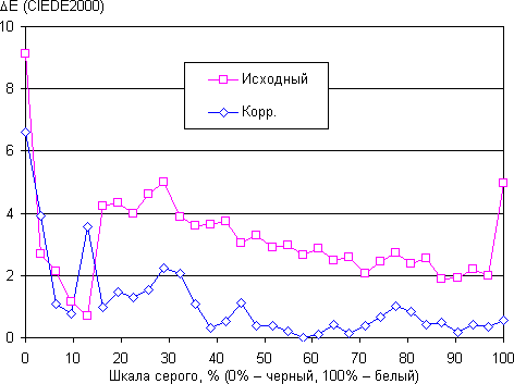 ЖК-монитор ViewSonic VX2757-mhd, дельта E ЖК-монитор ViewSonic VX2757-mhd, дельта E