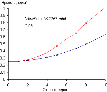 ЖК-монитор ViewSonic VX2757-mhd, Гамма-кривая, начальный участок ЖК-монитор ViewSonic VX2757-mhd, Гамма-кривая, начальный участок