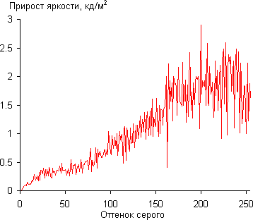 ЖК-монитор ViewSonic VX2757-mhd, Дифференциальная гамма-кривая ЖК-монитор ViewSonic VX2757-mhd, Дифференциальная гамма-кривая