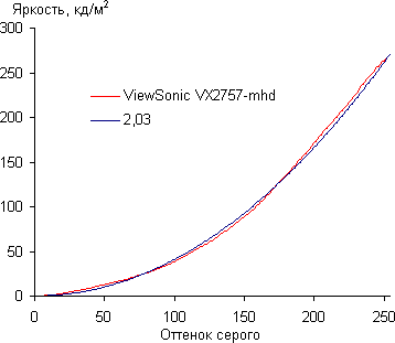 ЖК-монитор ViewSonic VX2757-mhd, Гамма-кривая ЖК-монитор ViewSonic VX2757-mhd, Гамма-кривая