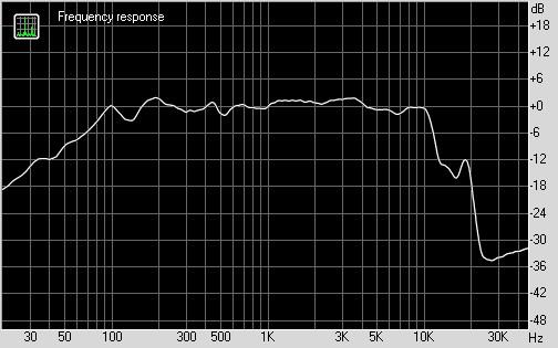 График АЧХ беспроводной аудиосистемы Bowers & Wilkins Z2
