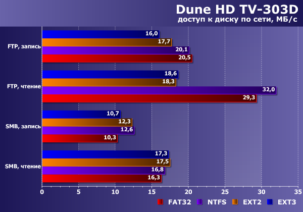 Скорость сетевого доступа к диску плеера Dune HD TV-303D