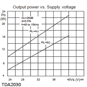 TDA2030 TDA2030
