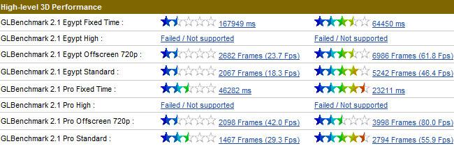 Результаты тестирования ASUS Eee Pad Slider и ASUS Eee Pad Transformer Prime в GL Benchmark 2.1