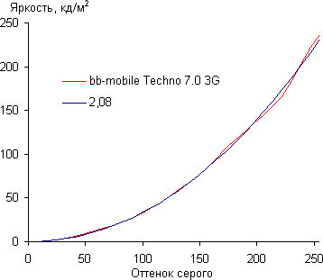 Обзор планшета bb-mobile Techno 7.0 3G. Тестирование дисплея