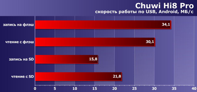 Скорость доступа к накопителям в Android на планшете Chuwi Hi8 Pro Скорость доступа к накопителям Android на планшете Chuwi Hi8 Pro