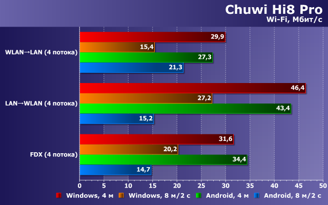 Скорость Wi-Fi на планшете Chuwi Hi8 Pro Скорость Wi-Fi на планшете Chuwi Hi8 Pro