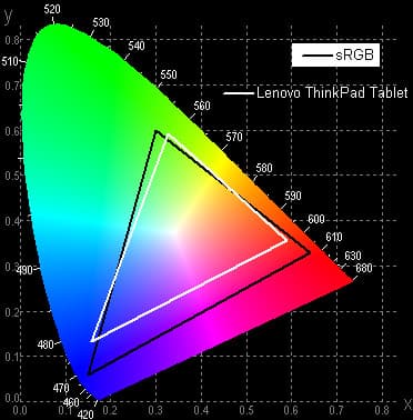 Результаты тестирования экрана Lenovo ThinkPad Tablet