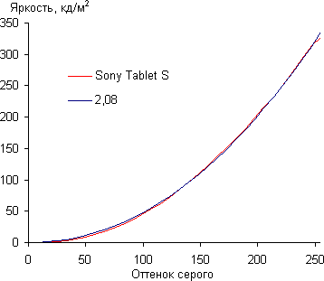 Результаты тестирования экрана Sony Tablet S