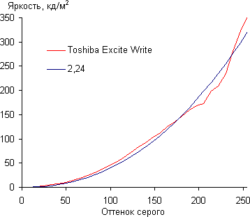 Результаты тестирования экрана Toshiba Excite Write