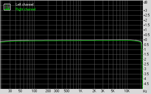 неравномерность АЧХ Тестирование Roland Quad-Capture в RMAA в режиме 24 бит 44 кГц, неравномерность АЧХ