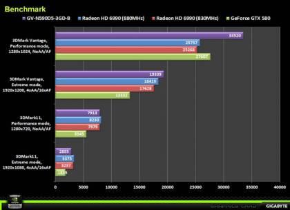 Видеокарта GeForce GTX 590 в исполнении GIGABYTE