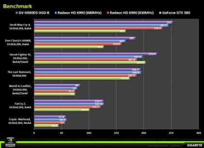 Видеокарта GeForce GTX 590 в исполнении GIGABYTE