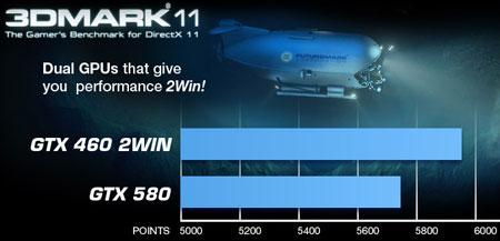 Производительность EVGA GeForce GTX 460 2Win в тесте 3DMark 11