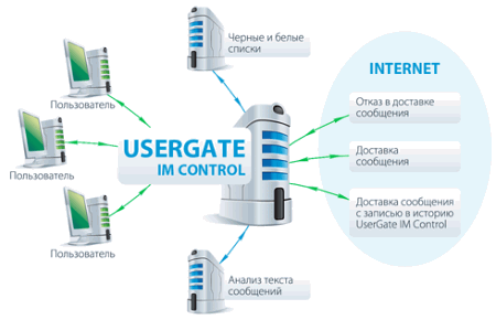 USerGate IM Control