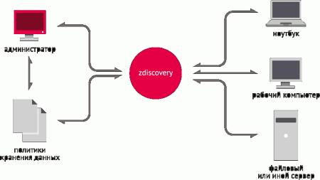 Zecurion Zdiscovery