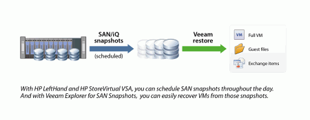 Veeam Explorer for SAN Snapshots