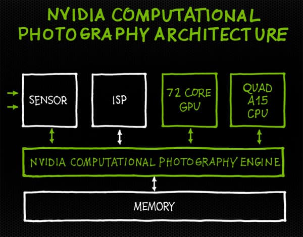 Обработка фото системой NVIDIA Tegra 4