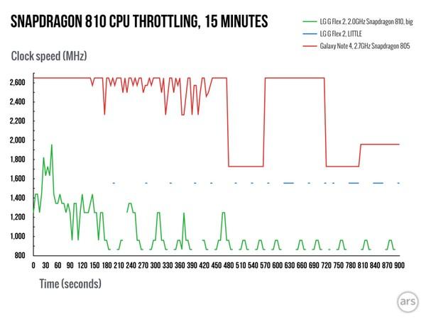 Snapdragon 810