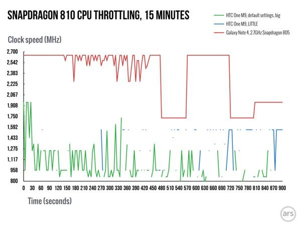 Snapdragon 810