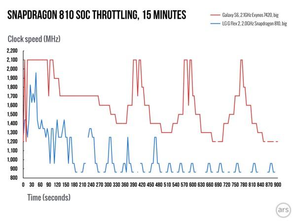 Snapdragon 810