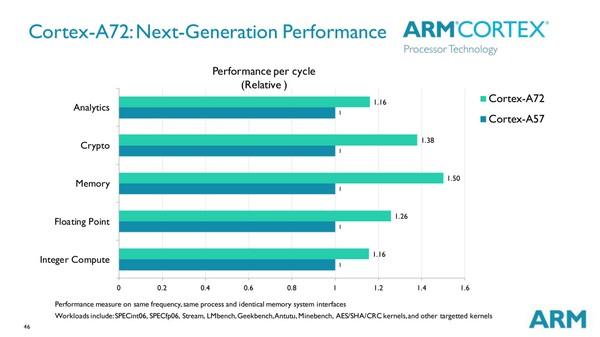 ARM Cortex-A72