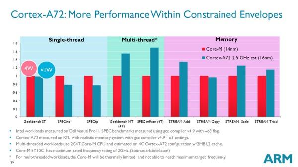 ARM Cortex-A72