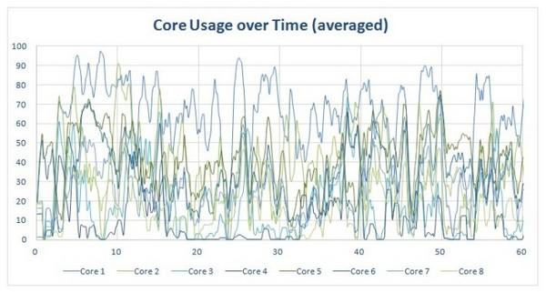 Snapdragon 801 Snapdragon 615 многопоточная оптимизация
