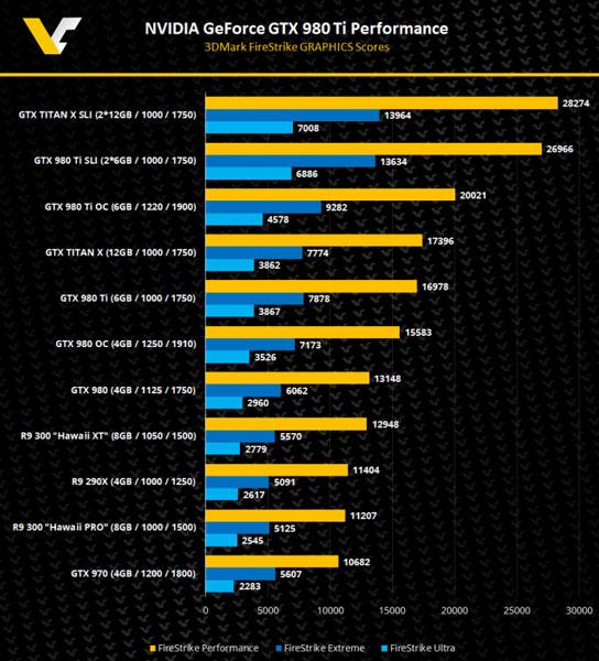 По производительности 3D-карта Nvidia GeForce GTX 980 Ti разместится между моделями GTX 980 OC и GTX Titan X