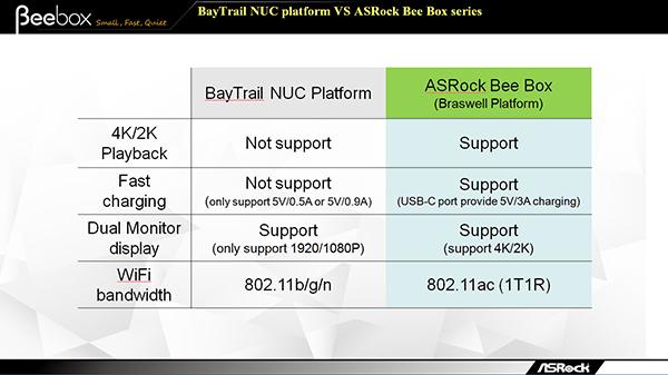 ASRock Beebox: сравнение с Intel NUC