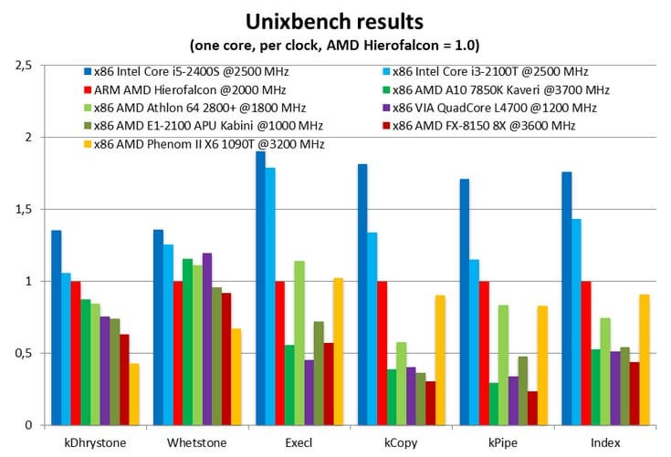 Процессор AMD Hierofalcon продемонстрировал отличную производительность