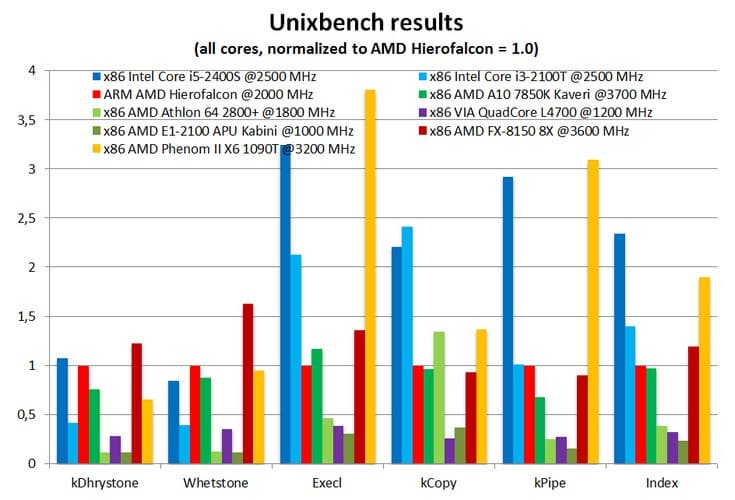 Процессор AMD Hierofalcon продемонстрировал отличную производительность