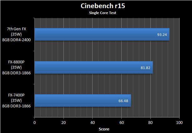 APU AMD Bristol Ridge рассчитан на выпуск по 28-нанометровой технологии и установку в гнездо AM4