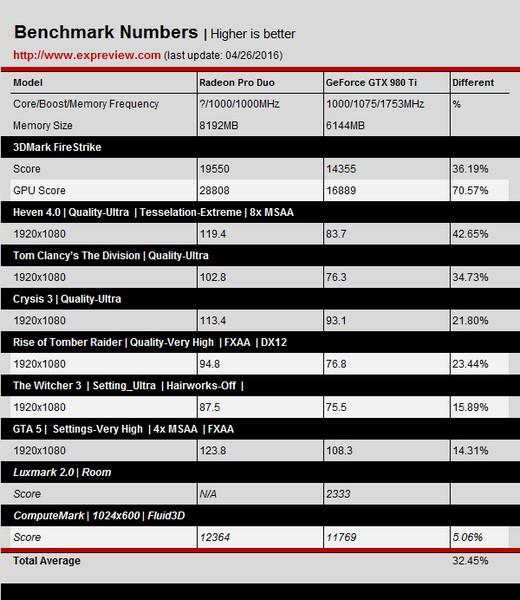 Появились первые тесты видеокарты Radeon Pro Duo