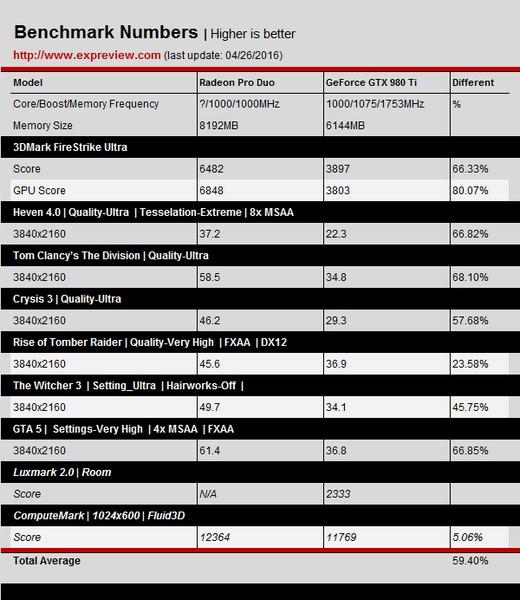 Появились первые тесты видеокарты Radeon Pro Duo