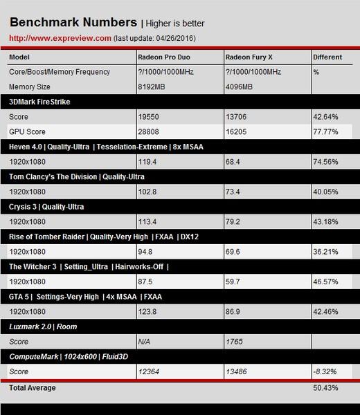 Появились первые тесты видеокарты Radeon Pro Duo
