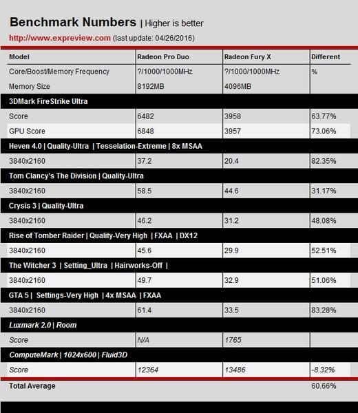 Появились первые тесты видеокарты Radeon Pro Duo