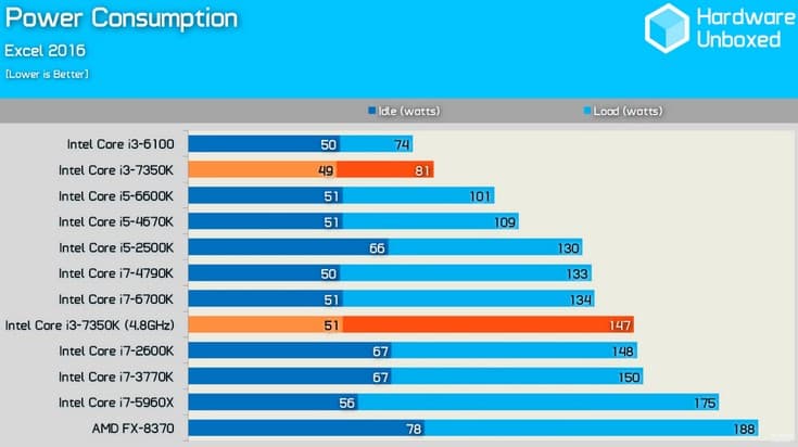 CPU Intel Core i3-7350K разгоняется примерно до 4,8 ГГц