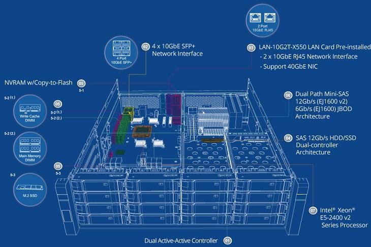 NAS Qnap ES1640dc v2 характеризуется повышенной отказоустойчивостью