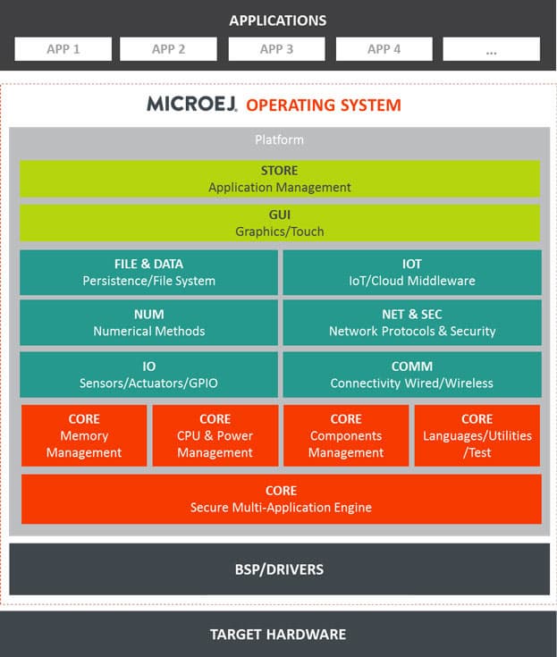 Выход MicroEJ OS 4 является продолжением недавних анонсов MicroEJ
