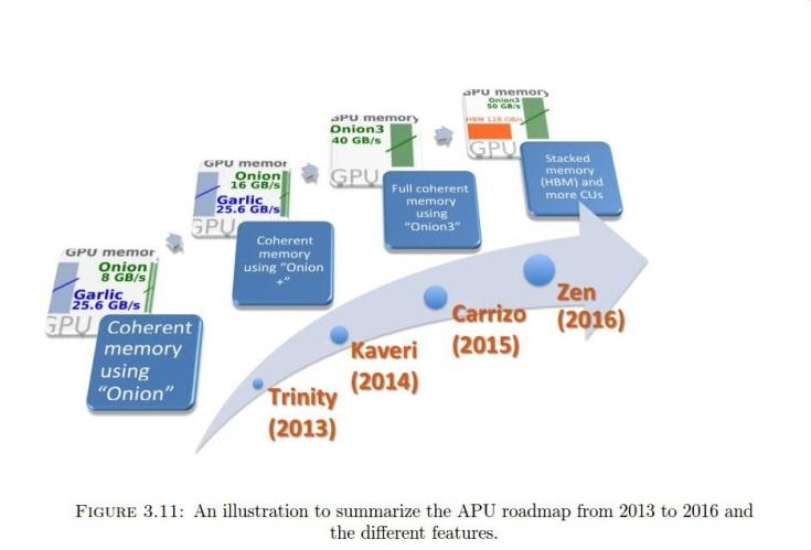 Гибридные процессоры AMD Zen обзаведутся собственной памятью HBM