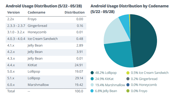 Отчёт Apteligent содержит много статистики по Android
