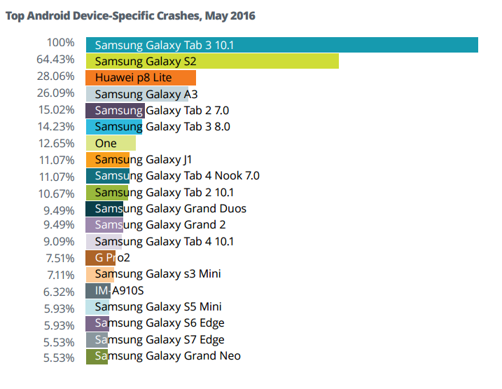 Отчёт Apteligent содержит много статистики по Android