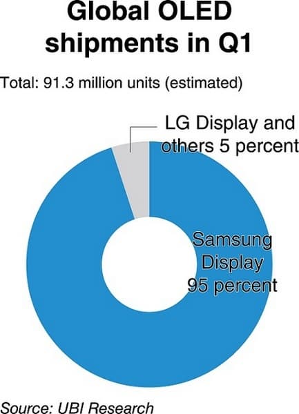 Samsung нарастила поставки малых панелей AMOLED более чем вдвое