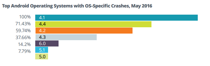 Отчёт Apteligent содержит много статистики по Android
