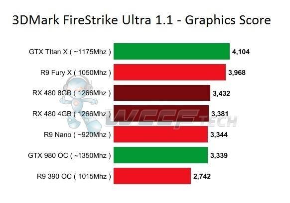 Видеокарта Radeon RX 480 потребляет меньше, чем заявлено