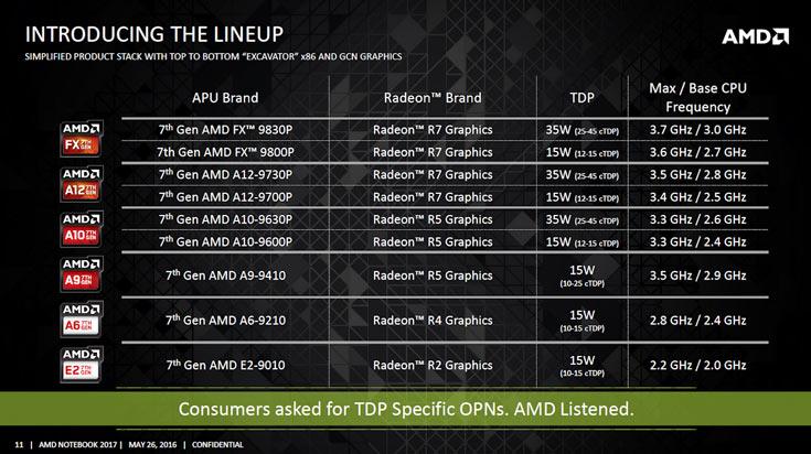 По графической производительности процессоры AMD Bristol Ridge на 37% превосходят предыдущее поколение APU