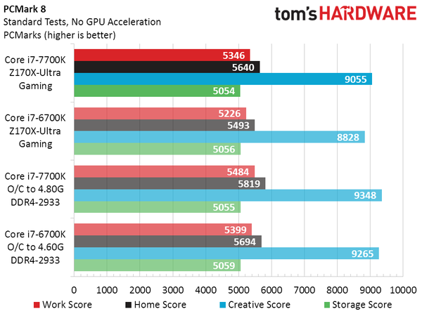 CPU Intel Core i7-7700K не впечатляет производительностью